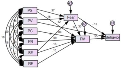 Investigating the effectiveness of protection motivation theory in predicting behaviors relating to natural disasters, in the households of southern Iran